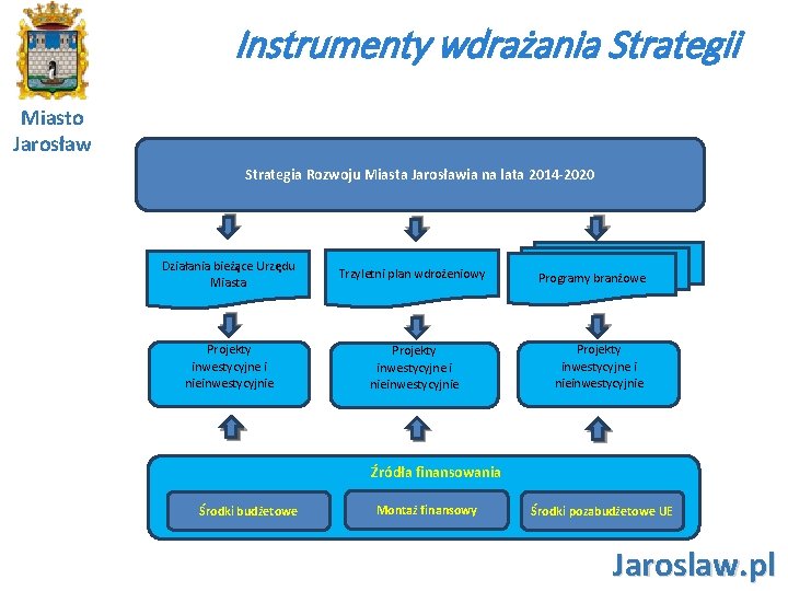 Instrumenty wdrażania Strategii Miasto Jarosław Strategia Rozwoju Miasta Jarosławia na lata 2014 -2020 Działania