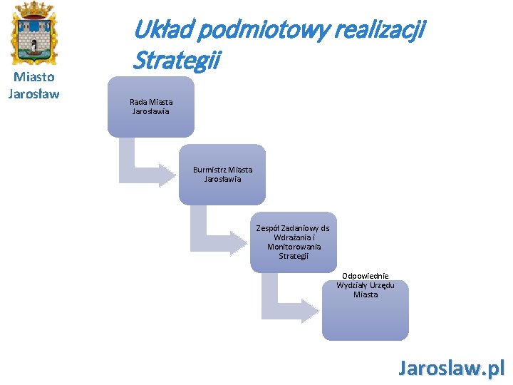 Miasto Jarosław Układ podmiotowy realizacji Strategii Rada Miasta Jarosławia Burmistrz Miasta Jarosławia Zespół Zadaniowy