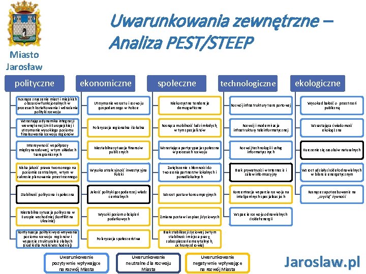 Uwarunkowania zewnętrzne – Analiza PEST/STEEP Miasto Jarosław polityczne ekonomiczne społeczne ekologiczne technologiczne Rosnące znaczenie