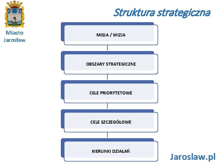 Struktura strategiczna Miasto Jarosław MISJA / WIZJA OBSZARY STRATEGICZNE CELE PRIORYTETOWE CELE SZCZEGÓŁOWE KIERUNKI