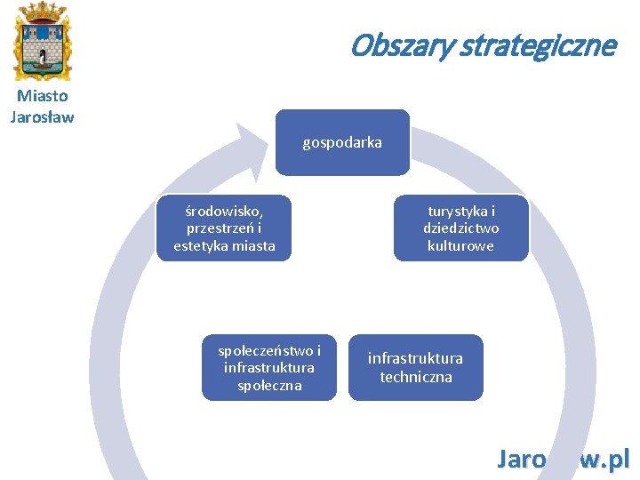 Obszary strategiczne Miasto Jarosław gospodarka środowisko, przestrzeń i estetyka miasta społeczeństwo i infrastruktura społeczna