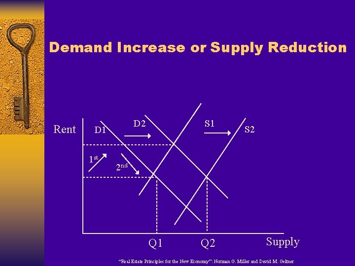  Demand Increase or Supply Reduction Rent D 2 D 1 1 st S