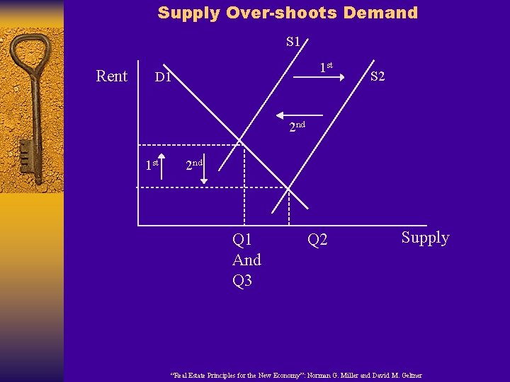 Supply Over-shoots Demand S 1 Rent 1 st D 1 S 2 2 nd