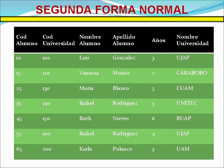 SEGUNDA FORMA NORMAL Cod Nombre Alumno Universidad Alumno Apellido Alumno Años Nombre Universidad 10