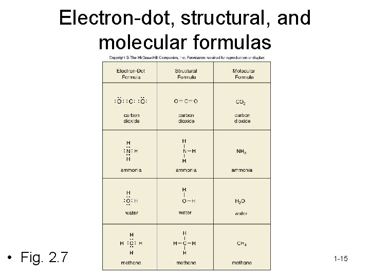 Electron-dot, structural, and molecular formulas • Fig. 2. 7 1 -15 