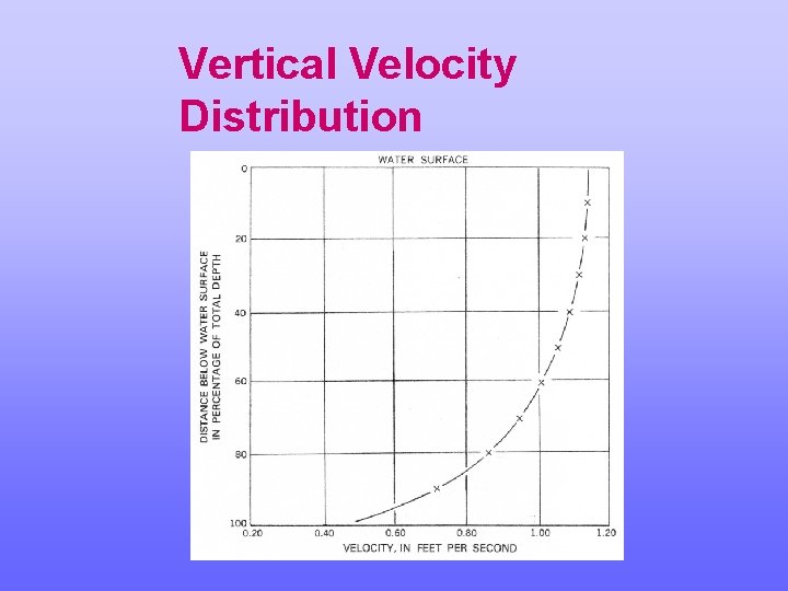 Vertical Velocity Distribution 