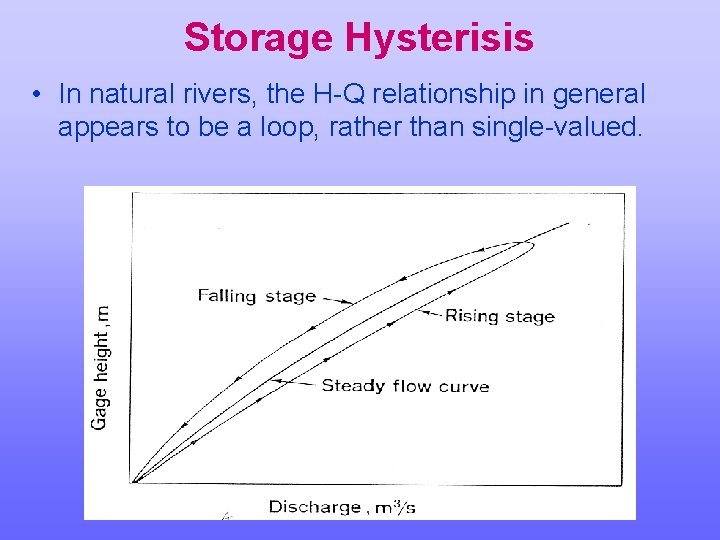 Storage Hysterisis • In natural rivers, the H-Q relationship in general appears to be