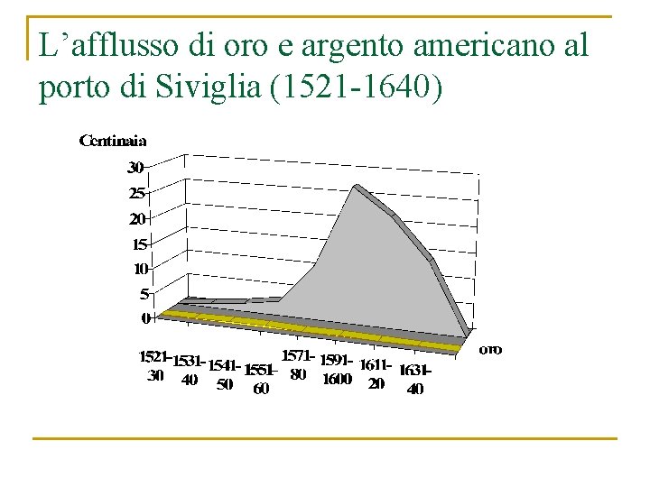 L’afflusso di oro e argento americano al porto di Siviglia (1521 -1640) L’afflusso di oro e argento americano al porto di Siviglia (1521 -1640)
