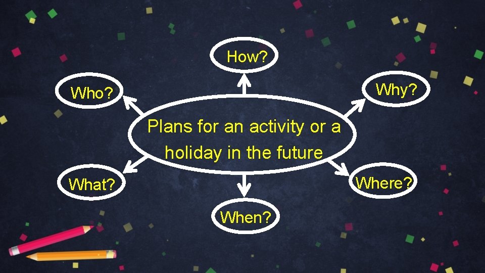 How? Why? Who? Plans for an activity or a holiday in the future Where?
