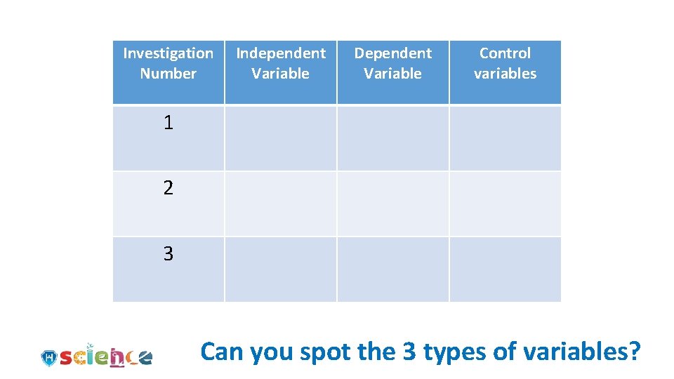 Investigation Number Independent Variable Dependent Variable Control variables 1 2 3 Can you spot