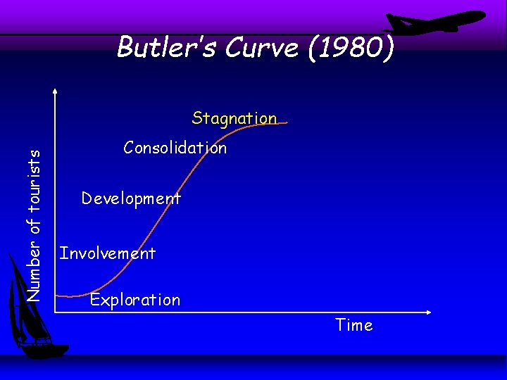 Butler’s Curve (1980) Number of tourists Stagnation Consolidation Development Involvement Exploration Time Butler’s Curve (1980) Number of tourists Stagnation Consolidation Development Involvement Exploration Time