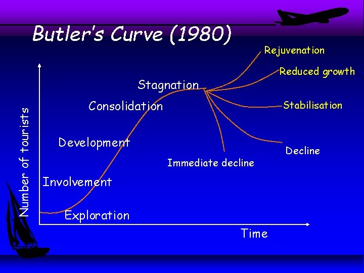 Butler’s Curve (1980) Rejuvenation Reduced growth Number of tourists Stagnation Consolidation Stabilisation Development Immediate Butler’s Curve (1980) Rejuvenation Reduced growth Number of tourists Stagnation Consolidation Stabilisation Development Immediate