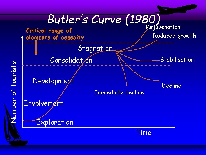 Butler’s Curve (1980) Rejuvenation Critical range of elements of capacity Reduced growth Number of Butler’s Curve (1980) Rejuvenation Critical range of elements of capacity Reduced growth Number of