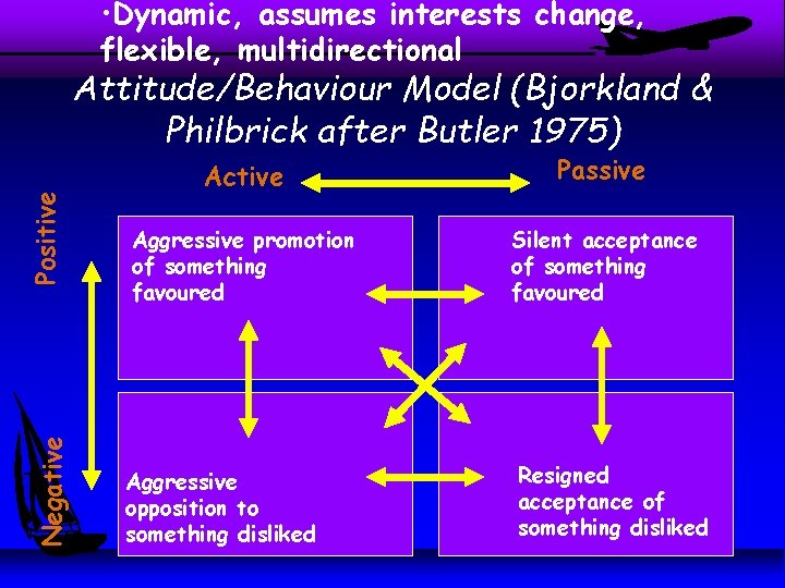 • Dynamic, assumes interests change, flexible, multidirectional Negative Positive Attitude/Behaviour Model (Bjorkland & • Dynamic, assumes interests change, flexible, multidirectional Negative Positive Attitude/Behaviour Model (Bjorkland &