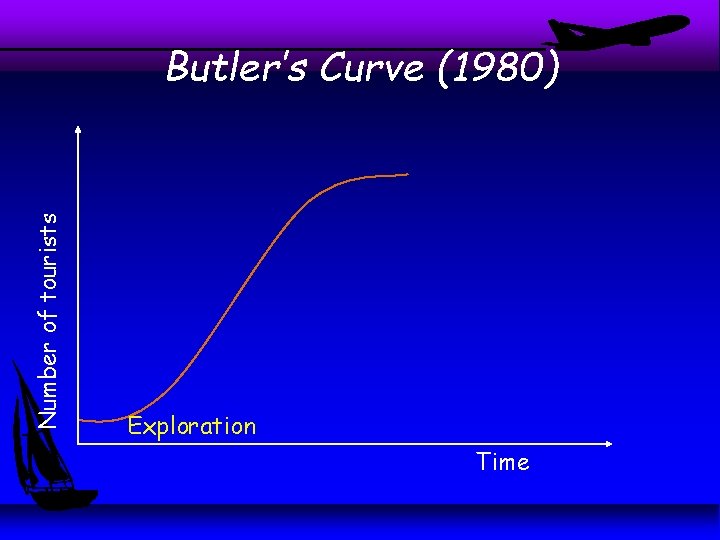 Number of tourists Butler’s Curve (1980) Exploration Time Number of tourists Butler’s Curve (1980) Exploration Time