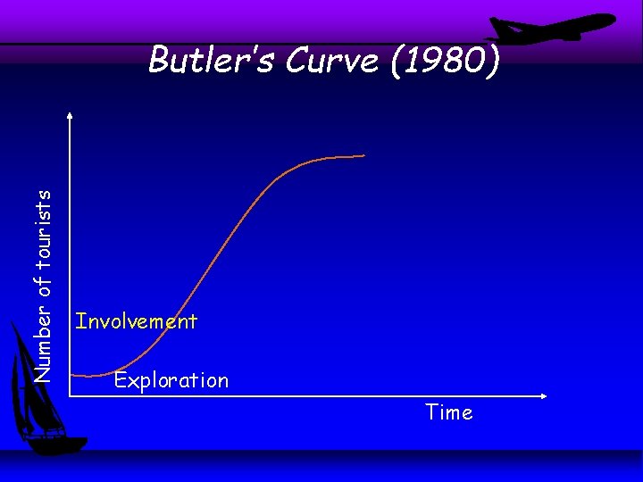 Number of tourists Butler’s Curve (1980) Involvement Exploration Time Number of tourists Butler’s Curve (1980) Involvement Exploration Time