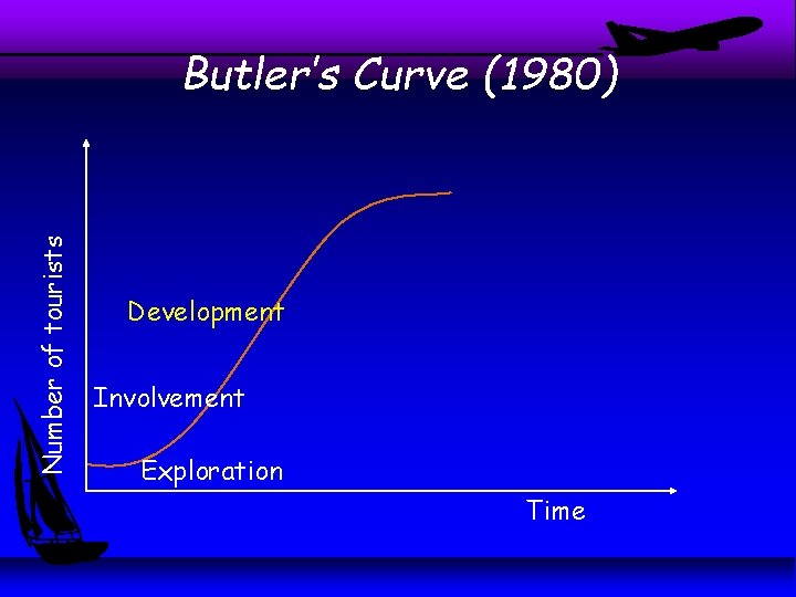 Number of tourists Butler’s Curve (1980) Development Involvement Exploration Time Number of tourists Butler’s Curve (1980) Development Involvement Exploration Time