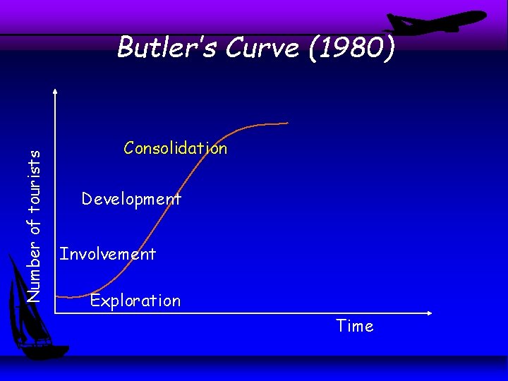 Number of tourists Butler’s Curve (1980) Consolidation Development Involvement Exploration Time Number of tourists Butler’s Curve (1980) Consolidation Development Involvement Exploration Time