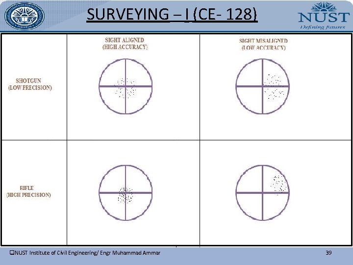 SURVEYING – I (CE- 128) q. NUST Institute of Civil Engineering/ Engr Muhammad Ammar