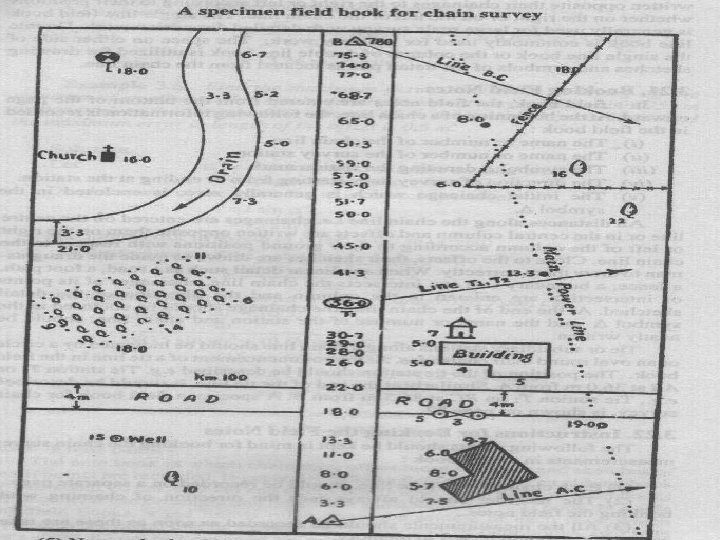 SURVEYING – I (CE- 128) q. NUST Institute of Civil Engineering/ Engr Muhammad Ammar
