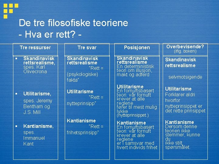 De tre filosofiske teoriene - Hva er rett? Tre ressurser § § § Skandinavisk