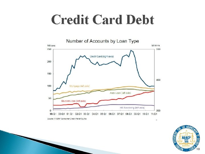 Credit Card Debt 10 