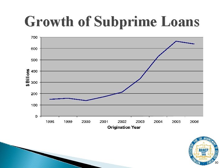 Growth of Subprime Loans 30 