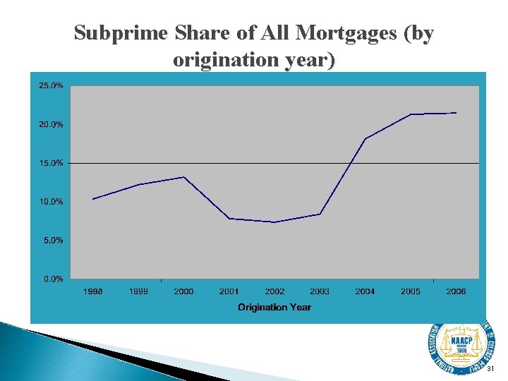 Subprime Share of All Mortgages (by origination year) 31 