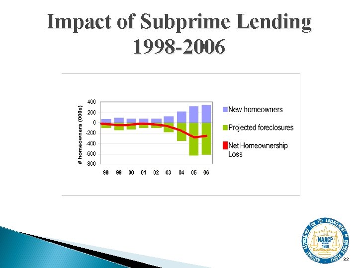 Impact of Subprime Lending 1998 -2006 32 