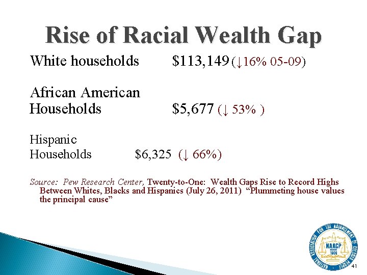 Rise of Racial Wealth Gap White households $113, 149 (↓ 16% 05 -09) African