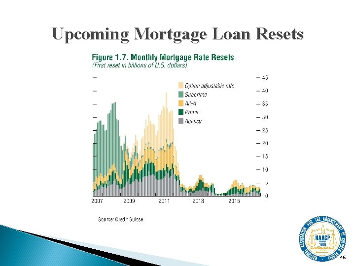 Upcoming Mortgage Loan Resets 46 
