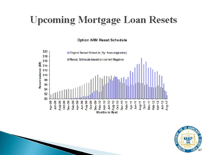 Upcoming Mortgage Loan Resets 47 