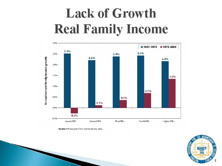 Lack of Growth Real Family Income 5 