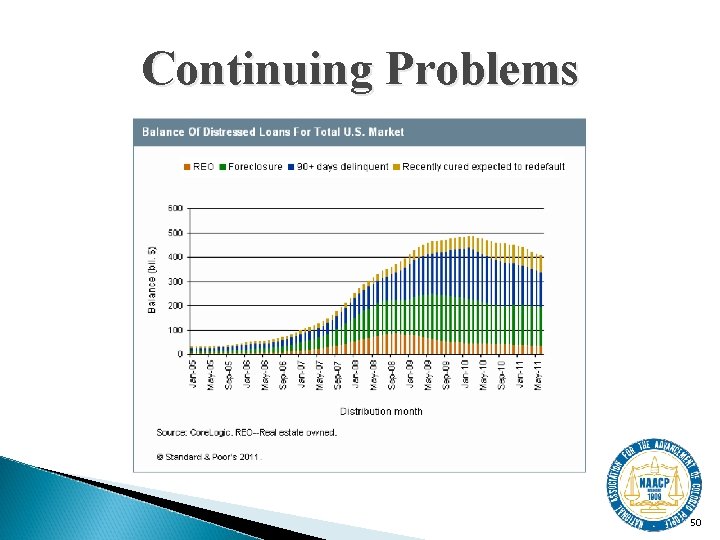 Continuing Problems 50 