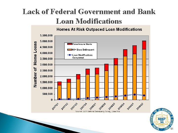 Lack of Federal Government and Bank Loan Modifications 51 