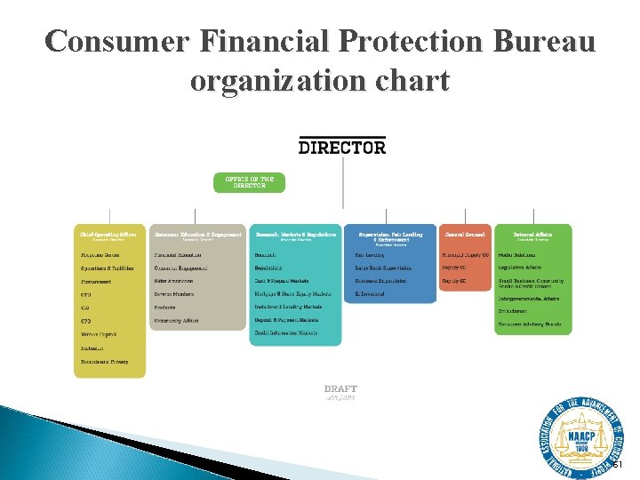 Consumer Financial Protection Bureau organization chart 61 