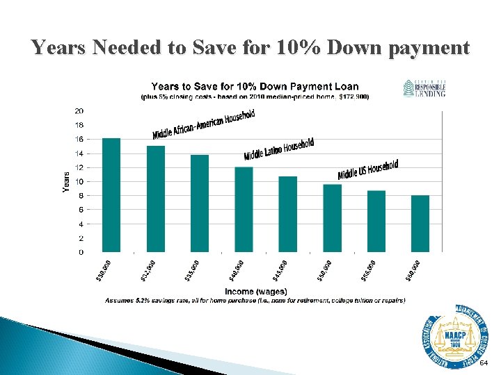 Years Needed to Save for 10% Down payment 64 