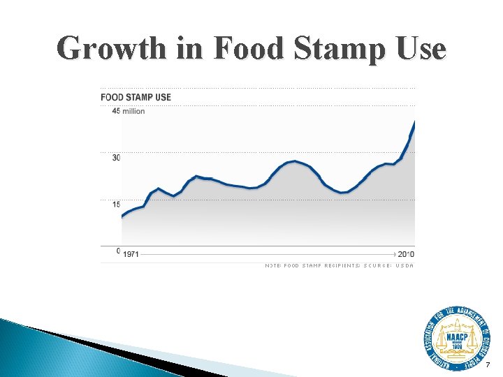 Growth in Food Stamp Use 7 