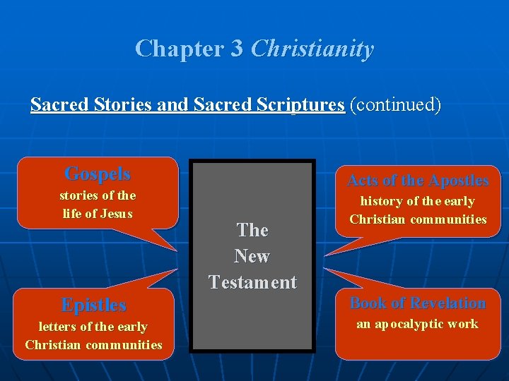 Chapter 3 Christianity Sacred Stories and Sacred Scriptures (continued) Gospels stories of the life