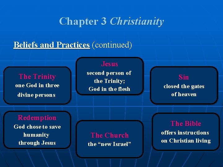 Chapter 3 Christianity Beliefs and Practices (continued) Jesus The Trinity one God in three