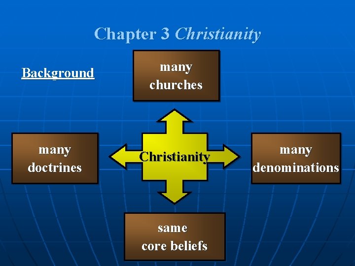 Chapter 3 Christianity Background many doctrines many churches Christianity same core beliefs many denominations