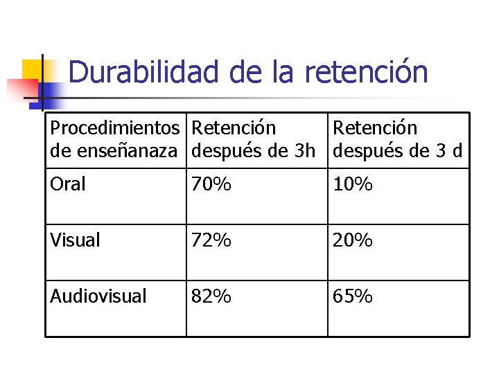 Durabilidad de la retención Procedimientos Retención de enseñanaza después de 3 h después de