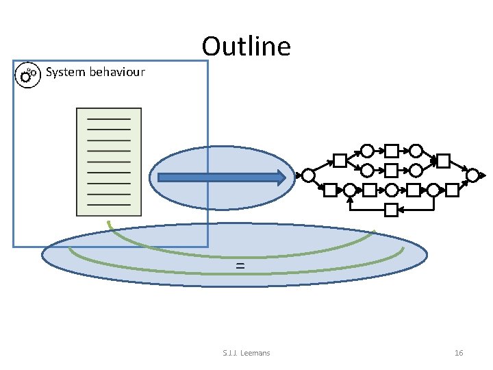 System behaviour Outline = S. J. J. Leemans 16 