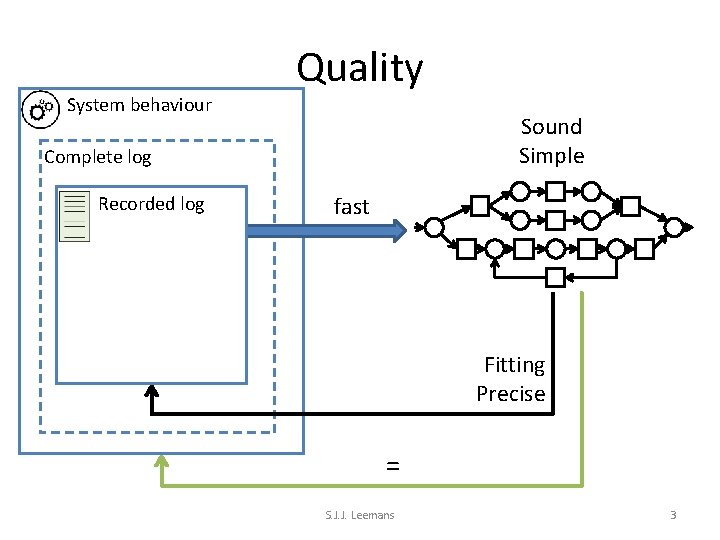System behaviour Quality Sound Simple Complete log Recorded log fast Fitting Precise = S.