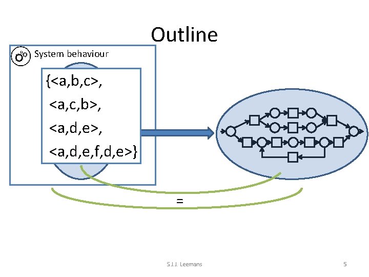System behaviour Outline {<a, b, c>, <a, c, b>, <a, d, e, f, d,