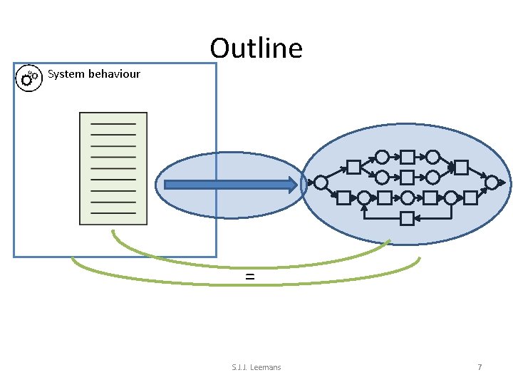 System behaviour Outline = S. J. J. Leemans 7 