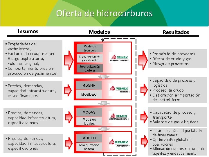 Oferta de hidrocarburos Insumos § Propiedades de yacimientos, § Factores de recuperación Riesgo exploratorio,