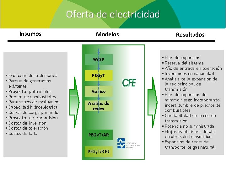 Oferta de electricidad Insumos Modelos WASP § Evolución de la demanda § Parque de