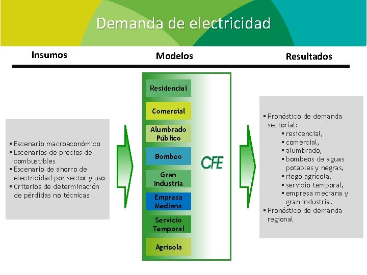 Demanda de electricidad Insumos Modelos Resultados Residencial Comercial § Escenario macroeconómico § Escenarios de