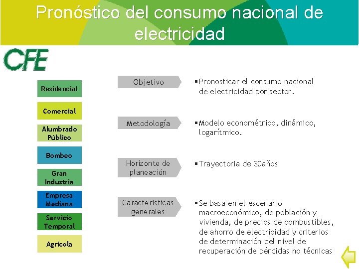 Pronóstico del consumo nacional de electricidad Residencial Objetivo § Pronosticar el consumo nacional de